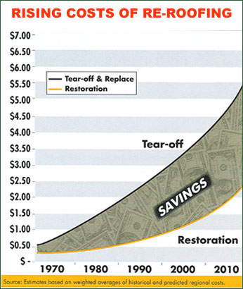 Flat Roof Repair - Flat Roof Repairs. Learn about Flat Roof Repair Costs